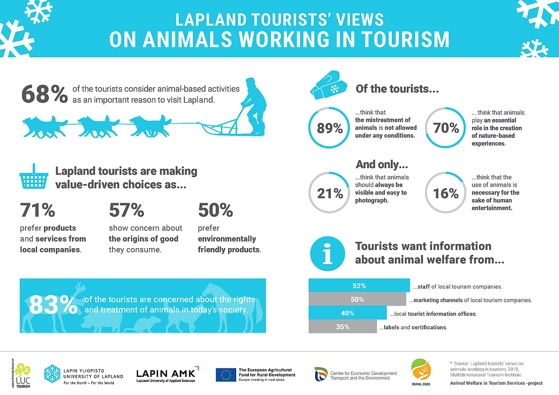 Infograafi: Eläinmatkailu Lapissa - Animal Tourism in Lapland